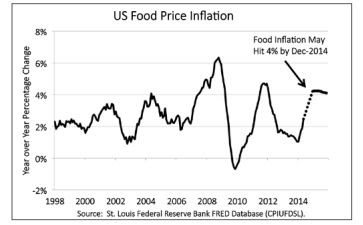 Food-Cost Inflation