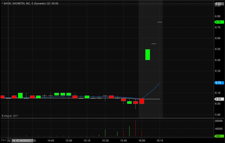 SHOR Technical Analysis