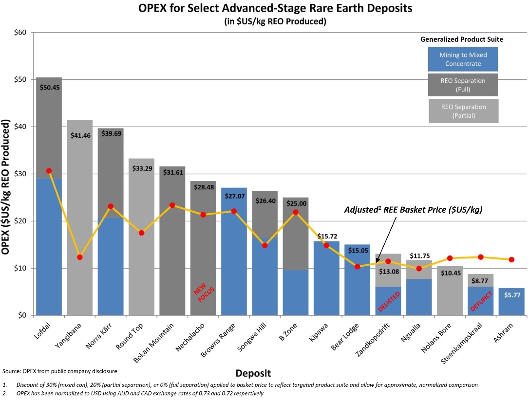 OPEX For Selected Advance Stage Rare Earth Deposits