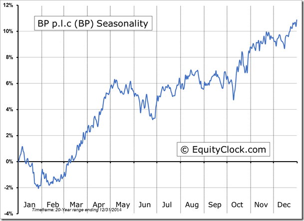 BP Seasonality Chart