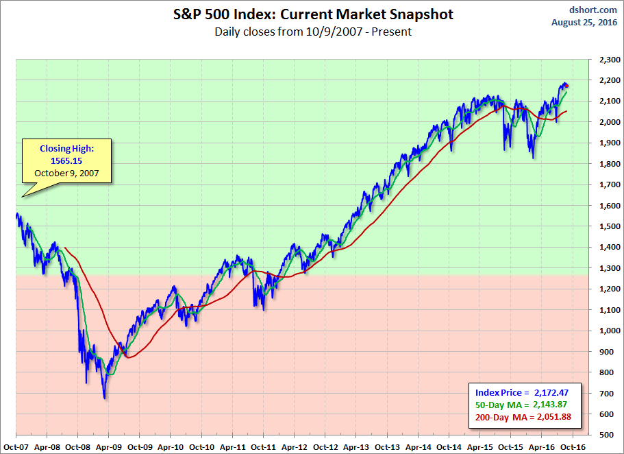 S&P 500 Index Current Market Snapshot