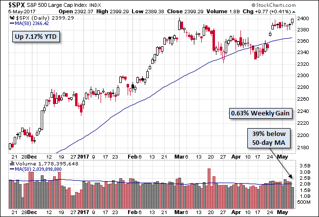 S&P 500 Daily Chart