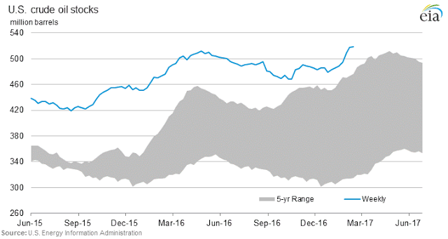 U.S. Crude Oil Stocks Chart
