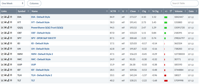 US Markets Weekly Performance