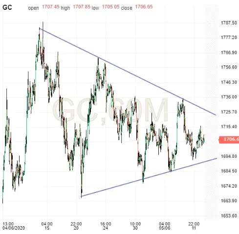 GC 60 Min Chart