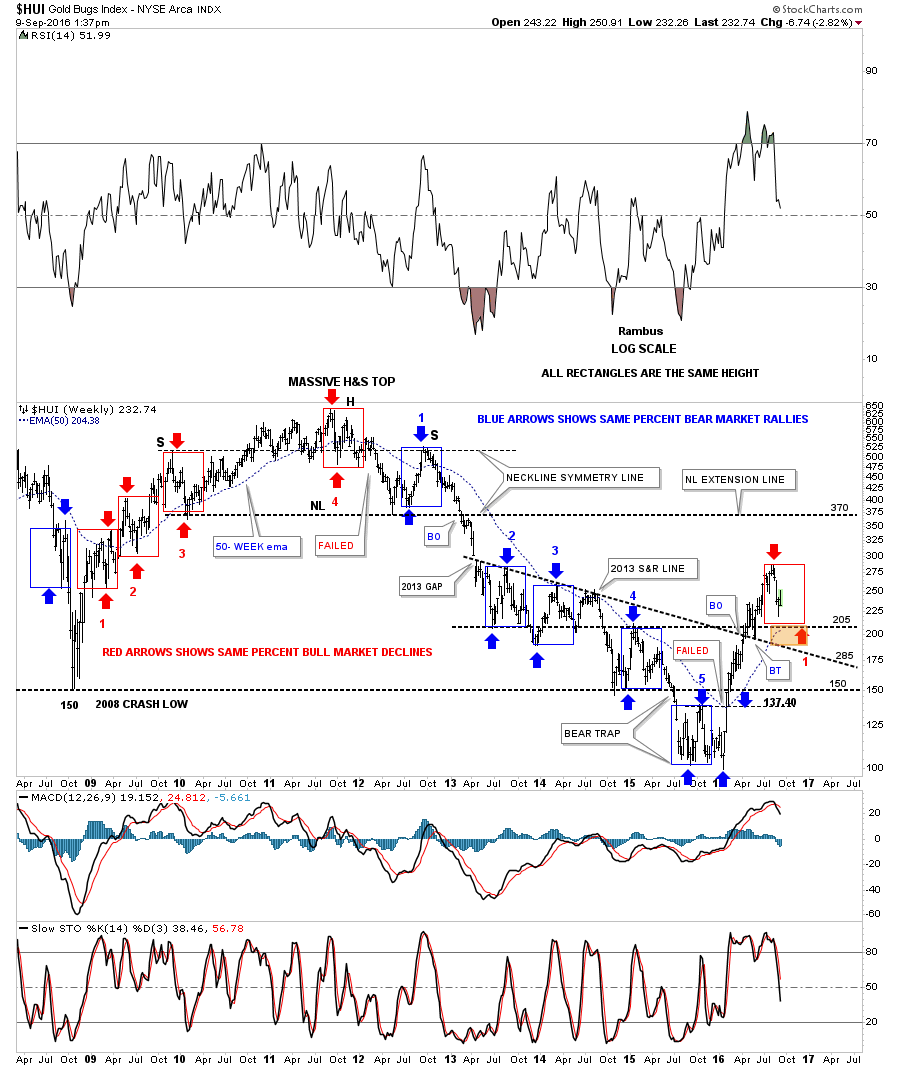 HUI Weekly