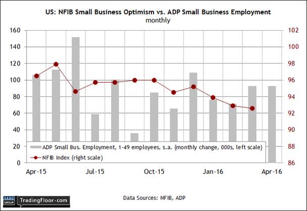 NFIB Small Business Optimism vs ADP Small Business Employment 