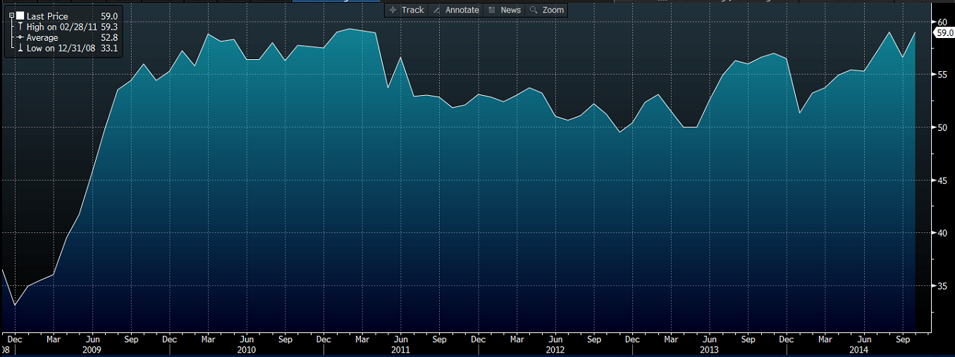 US ISM Manufacturing