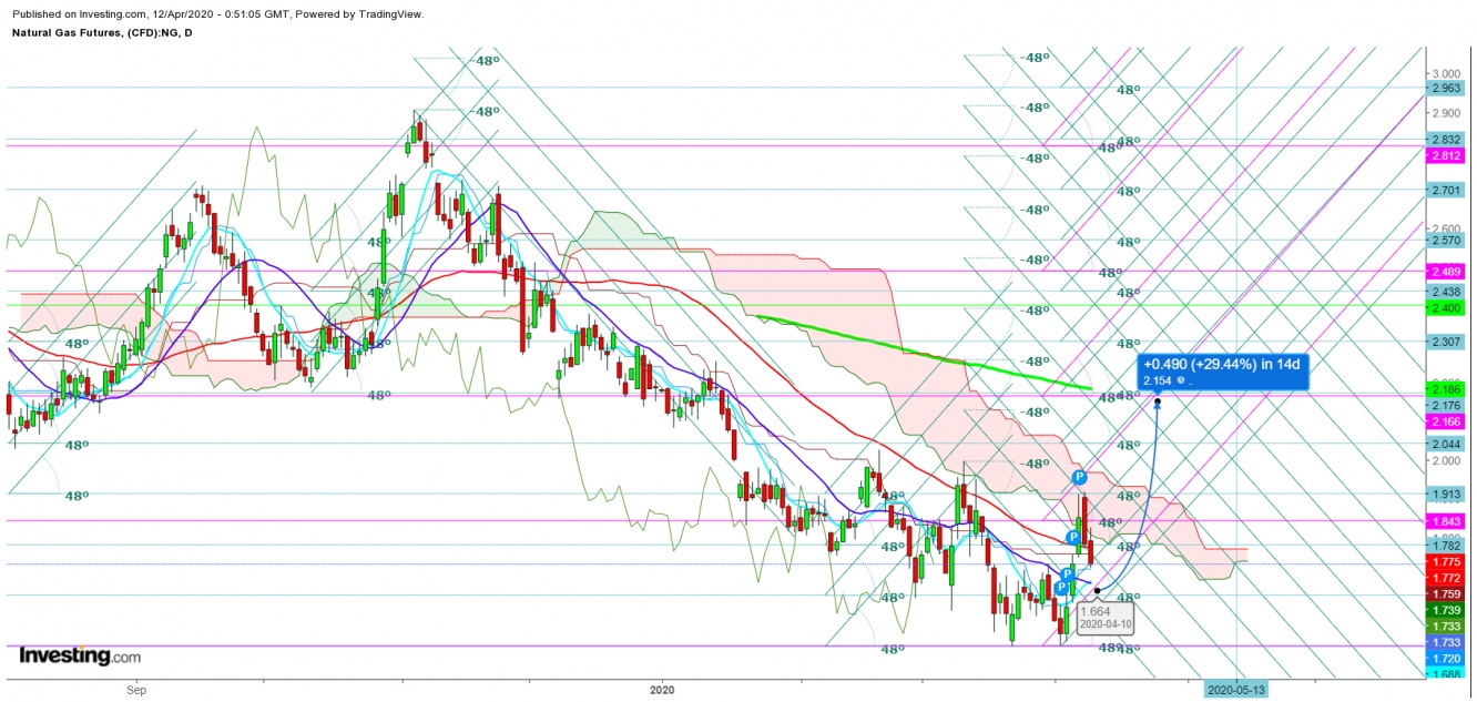 Natural Gas Futures Daily Chart