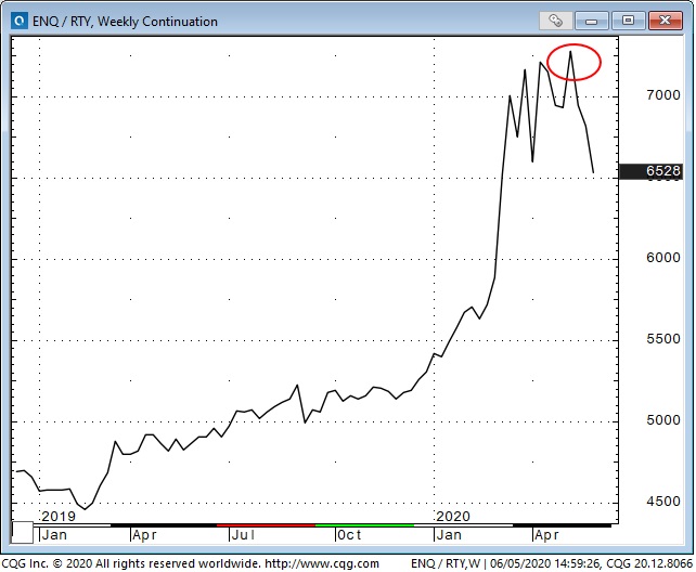 ENQ/RTY Weekly Contribution Chart