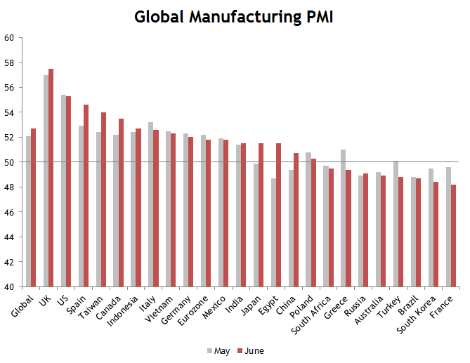 Global Manufacturing PMIs May/June-2014