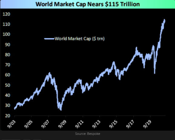 World Market Cap