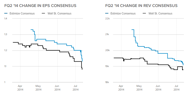 Change in EPS/Rev Consensus