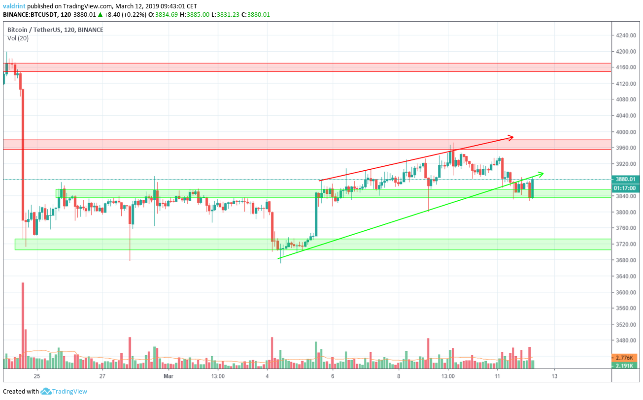 BTC Resistance and Support