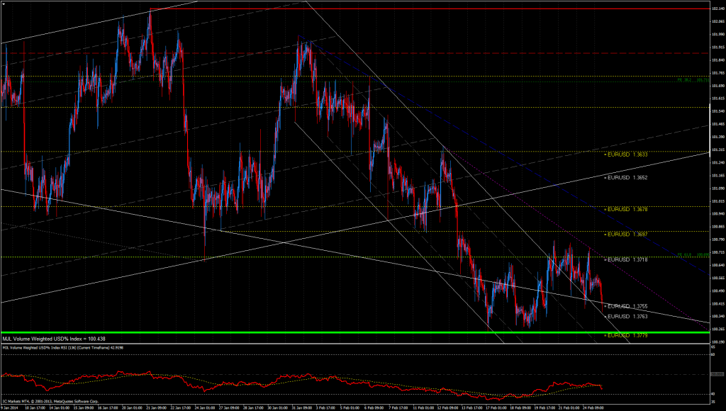 USD% Index Chart
