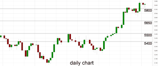 Australia 200 Daily Chart