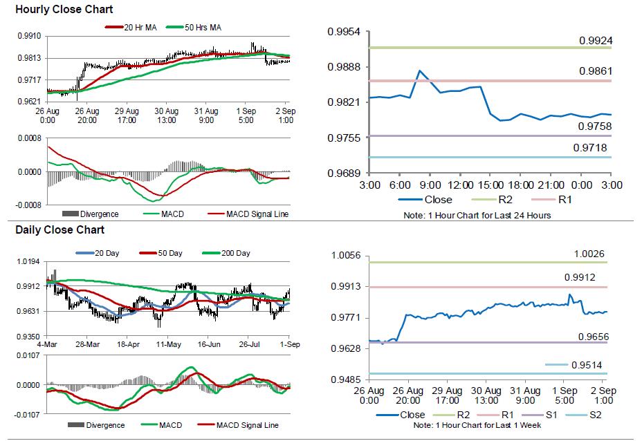 USD/CHF Movement