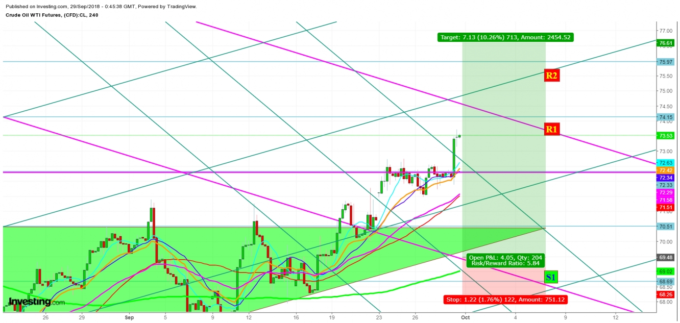 WTI Crude Oil  4 Hr. Chart - Expected Trading Zones For September 30th, 2018