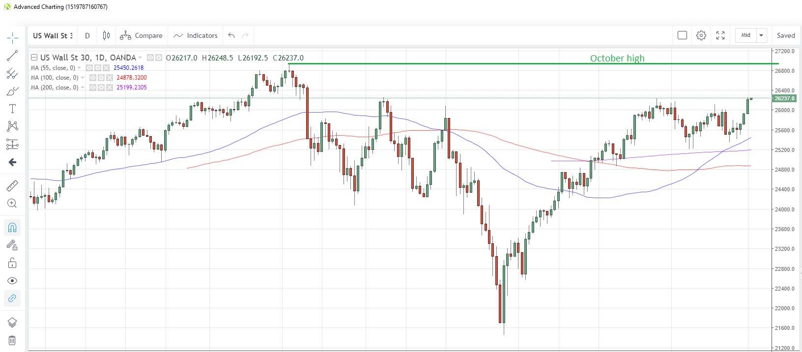 US30USD Daily Chart