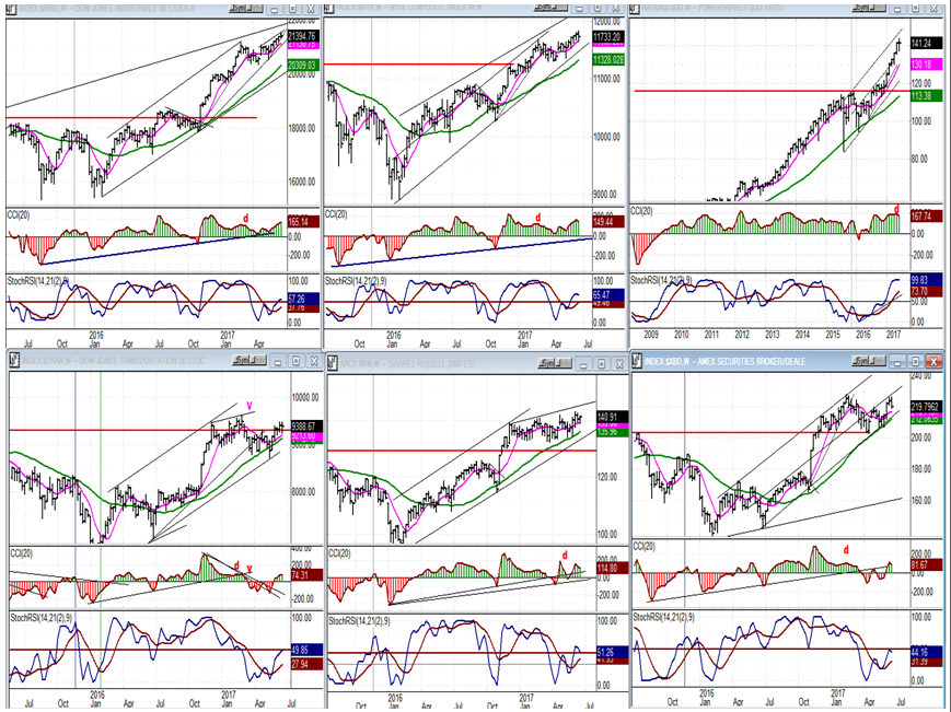 An Overview Of Some Important Indexes Daily Charts 