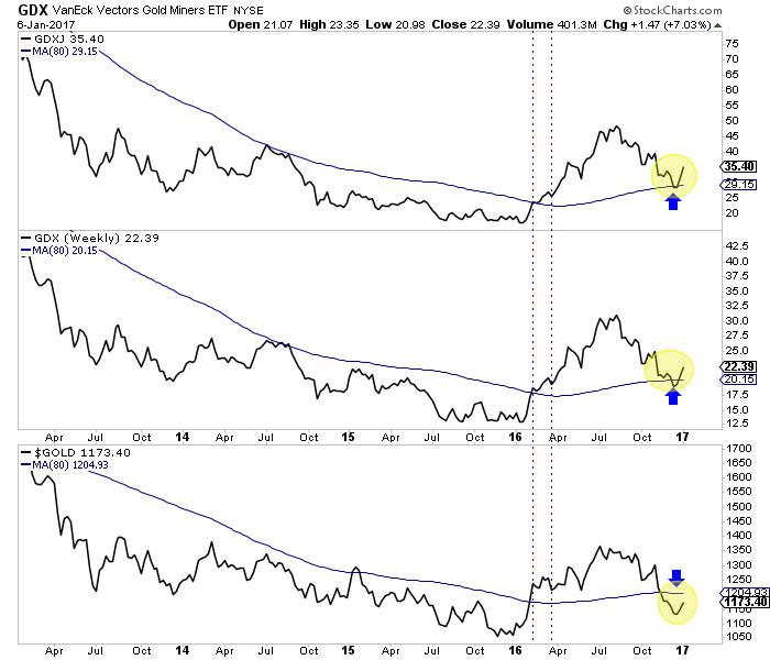 Gold Miners, Jr. Gold Miners, Gold