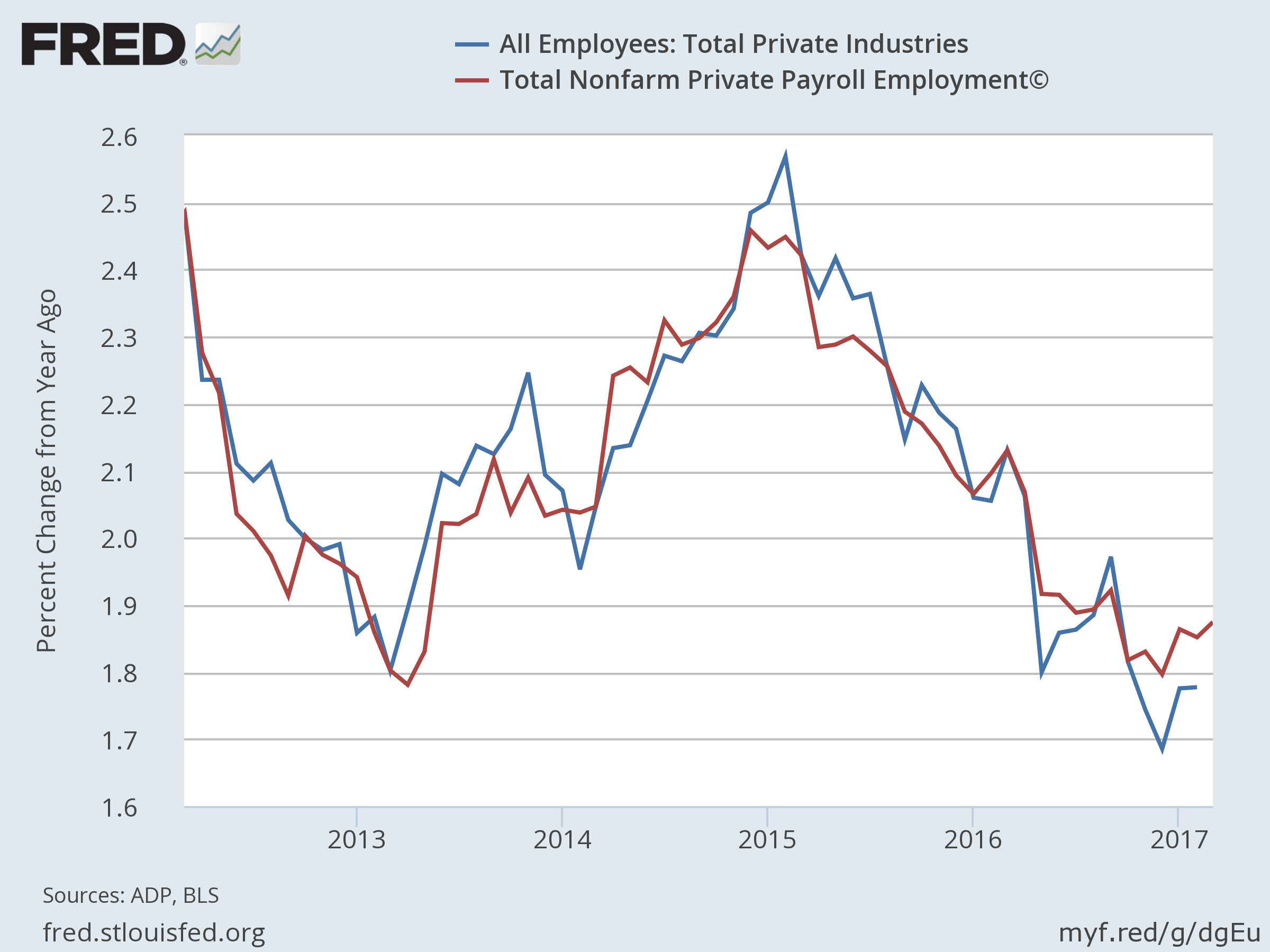 All Employees vs Non Farm Private Payroll Employees