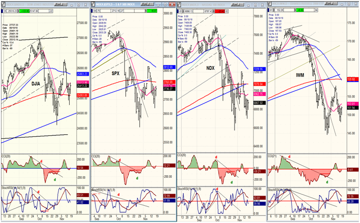 DJIA, SPX, NDX,IWM (Daily)