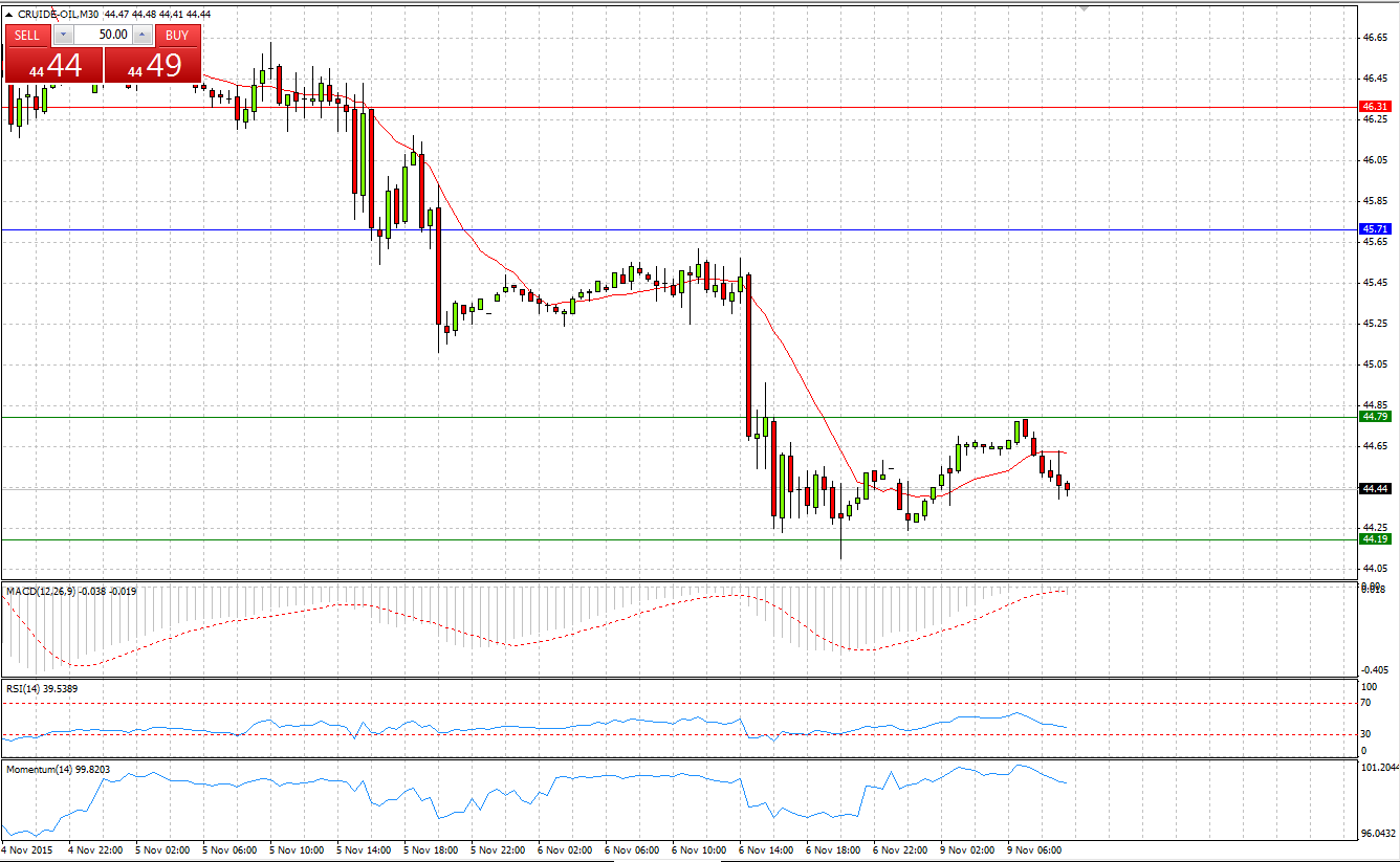 Crude Oil Chart