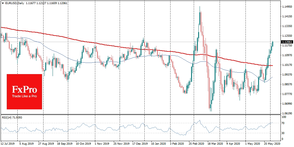 EURUSD reversed its drop from the year start