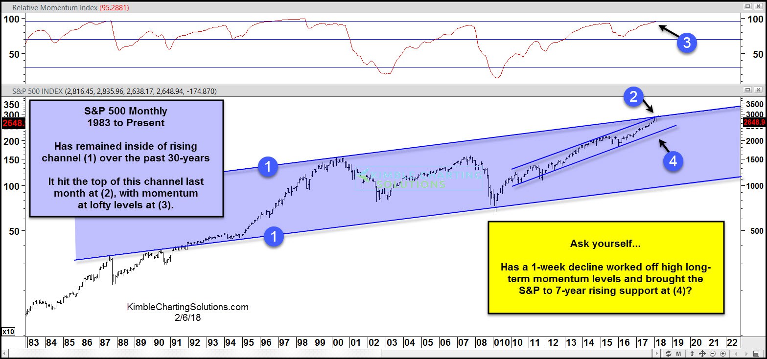 S&P 500 Monthly 1983 To Present