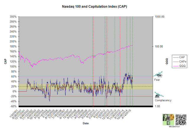 Nasdaq 100 and Capitulation Index