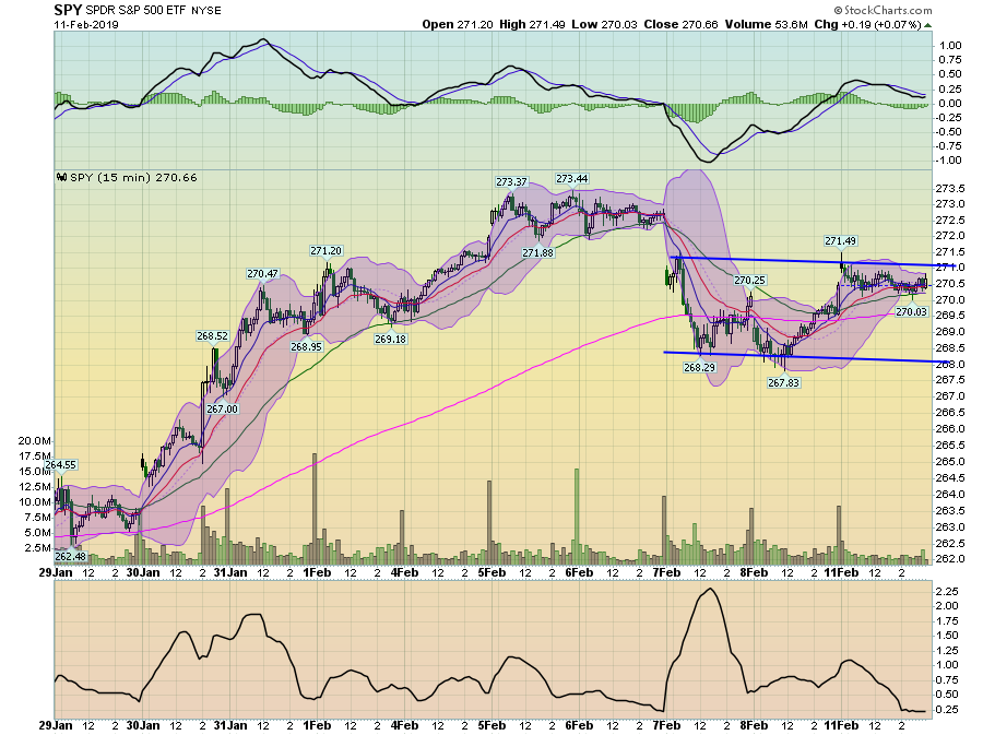 SPY 15 Min Chart