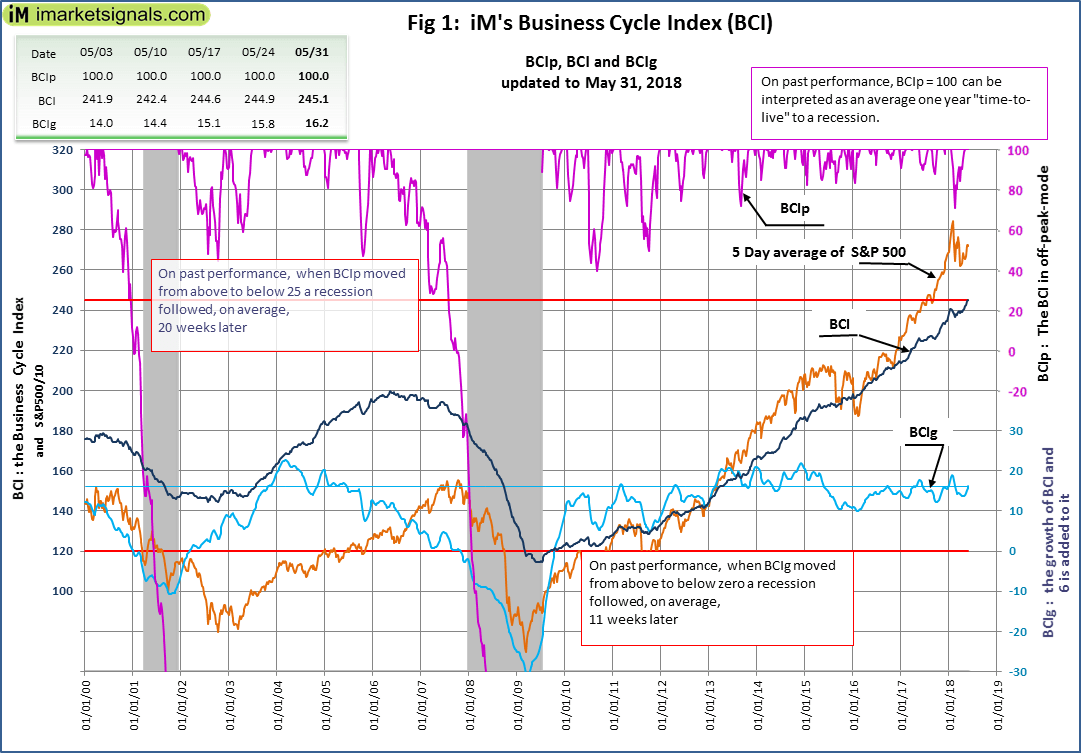 Figure 1 Plots BCIp, BCI, BCIg, the S&P500