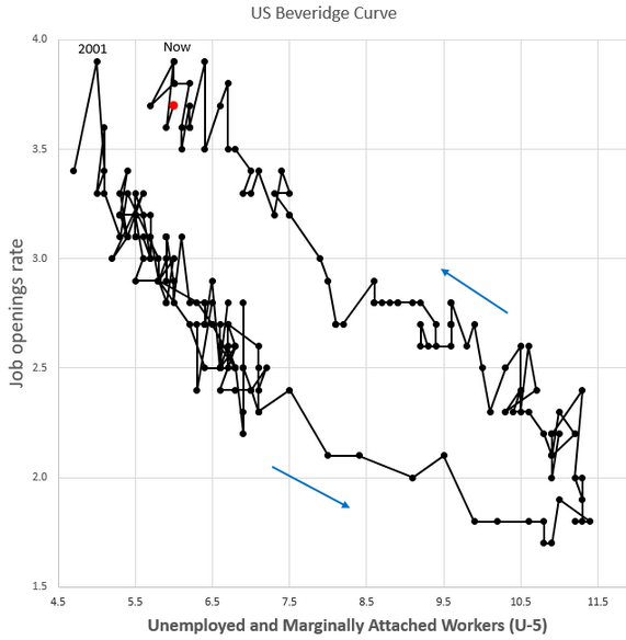 US Beveridge Curve