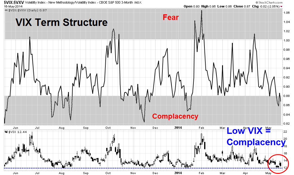 VIX vs VXV