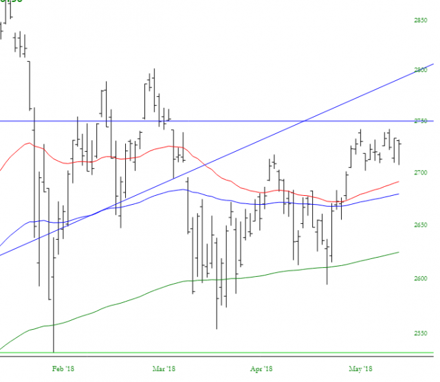 S&P 500