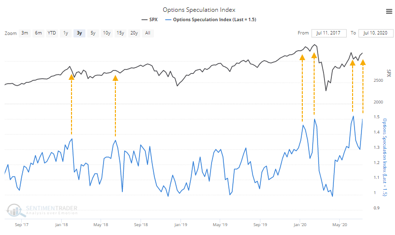 Options Speculation Index