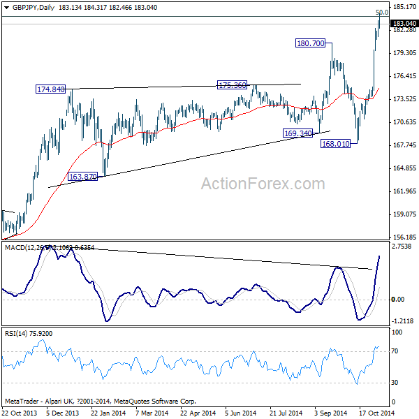 GBP/JPY Daily Chart