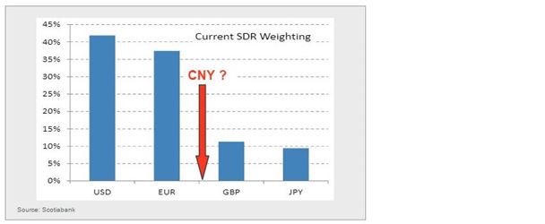 Current SDR Weighting
