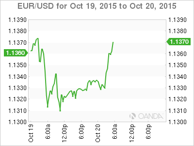 EUR/USD October 19-20 Chart