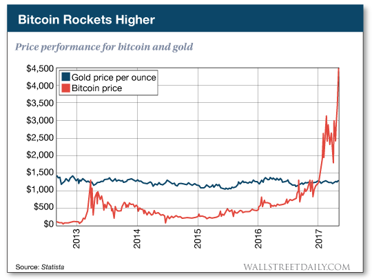 Bitcoin Rockets Higher