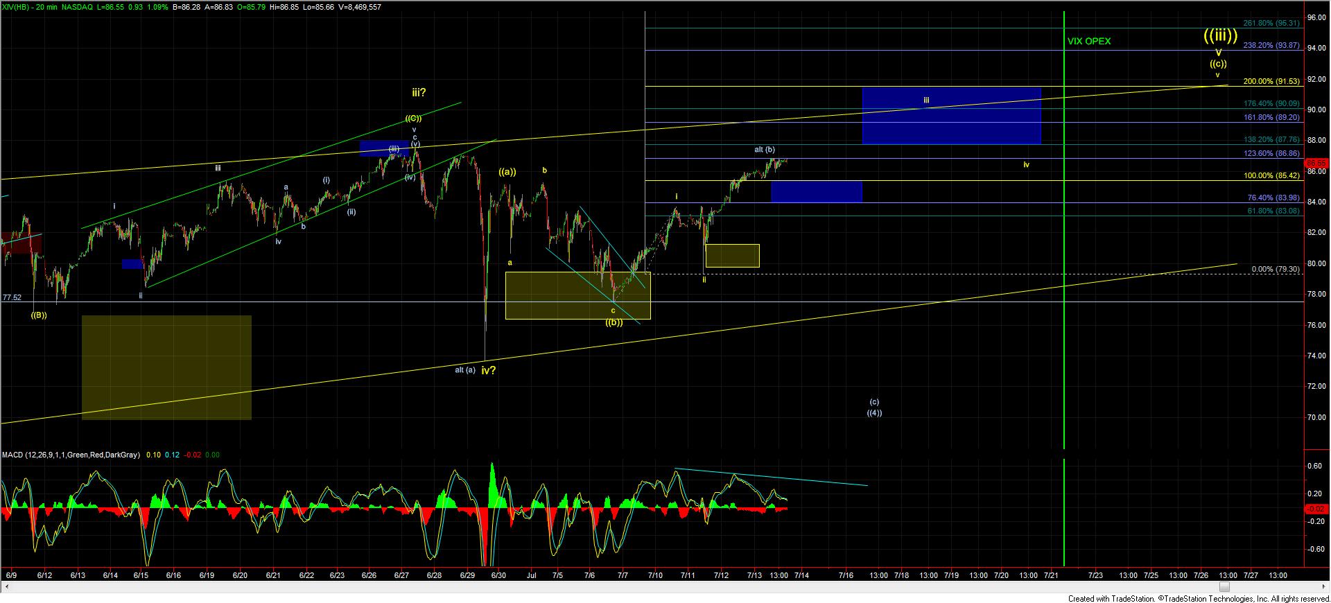 XIV 20-min Chart