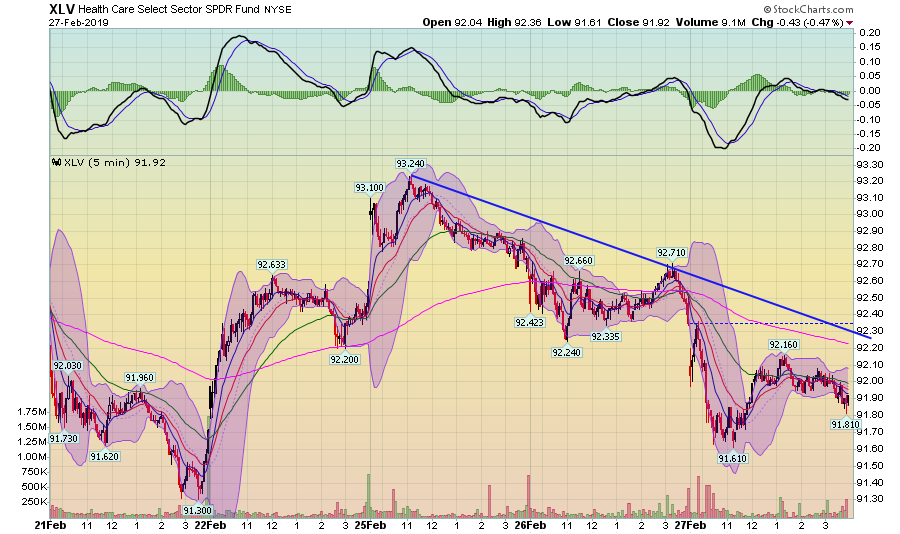 XLV 5 Min Chart