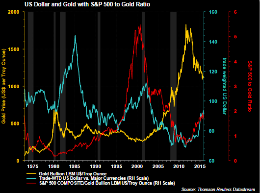 USD and Gold with S&P 500 to Gold Ratio Chart