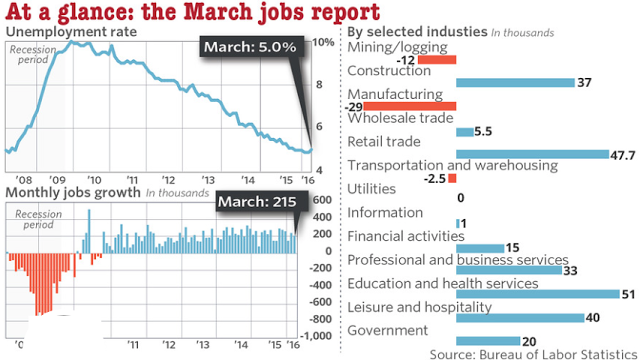 US Labor Statistics