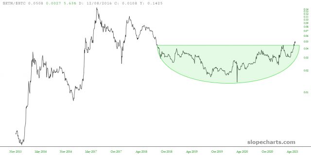 ETH/BTC Chart