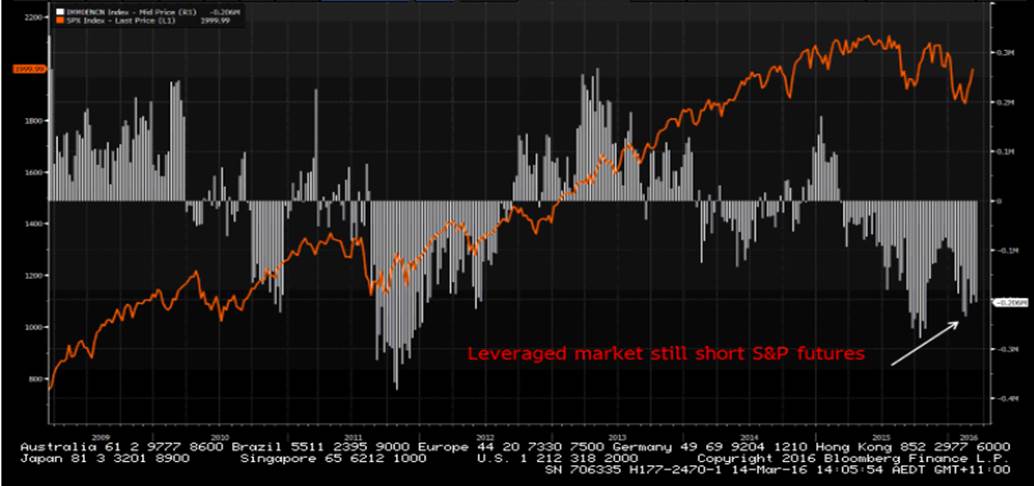 S&P Futures