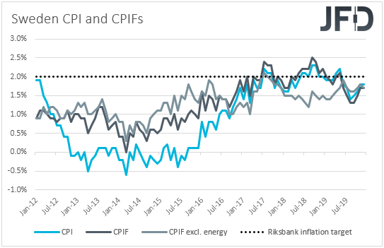 Sweden CPIs inflation