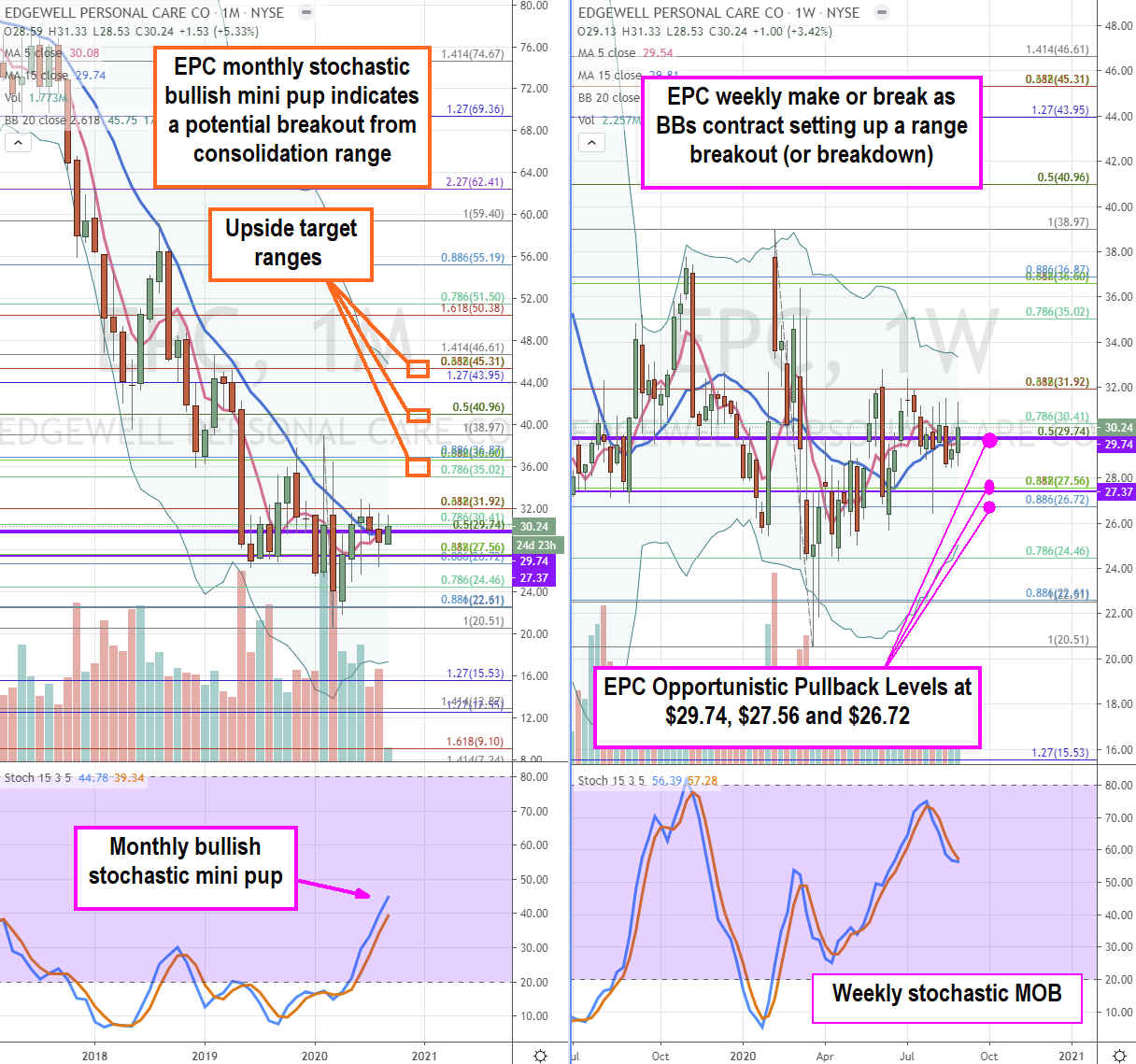 Edgewell Stock Price Monthly Chart