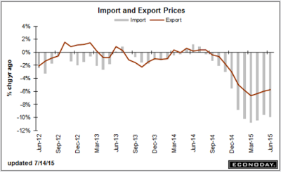 Import Vs. Export Prices
